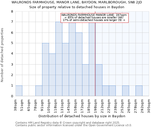 WALRONDS FARMHOUSE, MANOR LANE, BAYDON, MARLBOROUGH, SN8 2JD: Size of property relative to detached houses in Baydon