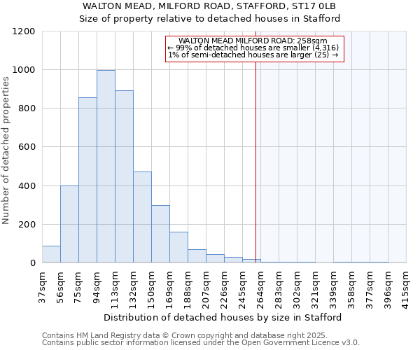 WALTON MEAD, MILFORD ROAD, STAFFORD, ST17 0LB: Size of property relative to detached houses in Stafford