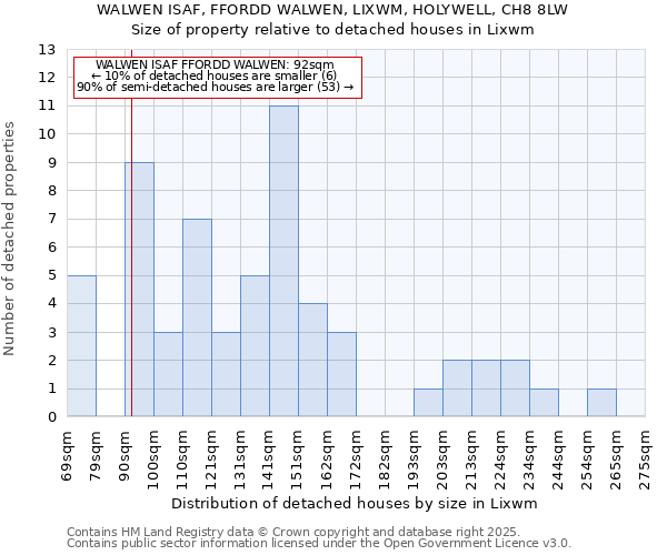 WALWEN ISAF, FFORDD WALWEN, LIXWM, HOLYWELL, CH8 8LW: Size of property relative to detached houses in Lixwm