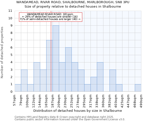 WANDAMEAD, RIVAR ROAD, SHALBOURNE, MARLBOROUGH, SN8 3PU: Size of property relative to detached houses in Shalbourne