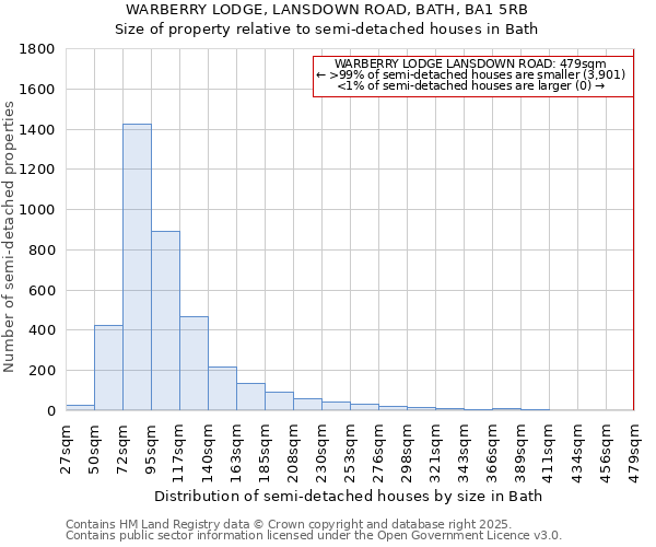 WARBERRY LODGE, LANSDOWN ROAD, BATH, BA1 5RB: Size of property relative to detached houses in Bath