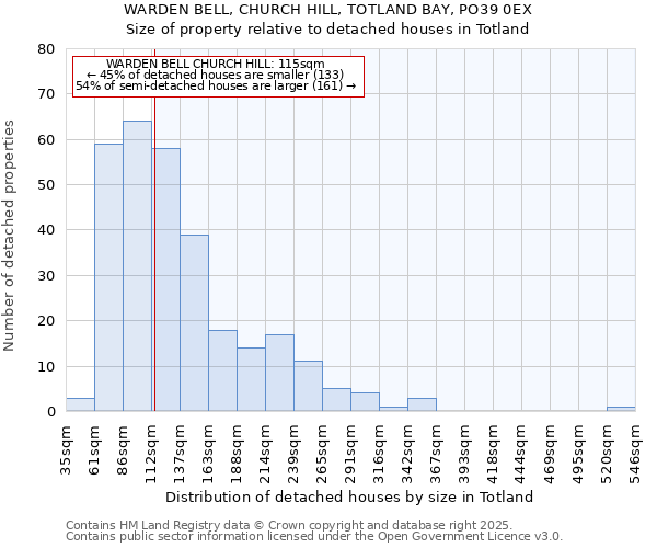 WARDEN BELL, CHURCH HILL, TOTLAND BAY, PO39 0EX: Size of property relative to detached houses in Totland