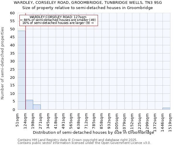 WARDLEY, CORSELEY ROAD, GROOMBRIDGE, TUNBRIDGE WELLS, TN3 9SG: Size of property relative to detached houses in Groombridge