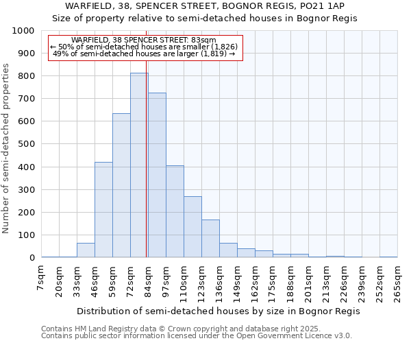 WARFIELD, 38, SPENCER STREET, BOGNOR REGIS, PO21 1AP: Size of property relative to detached houses in Bognor Regis