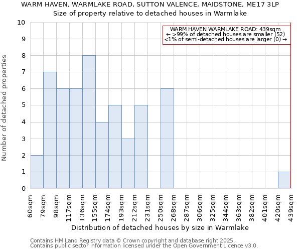 WARM HAVEN, WARMLAKE ROAD, SUTTON VALENCE, MAIDSTONE, ME17 3LP: Size of property relative to detached houses in Warmlake