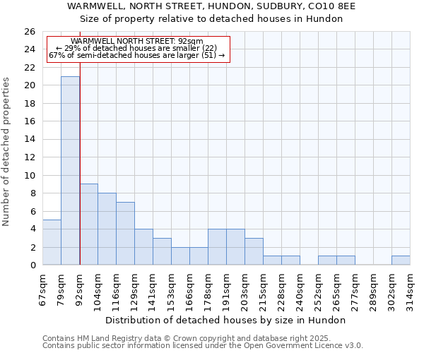 WARMWELL, NORTH STREET, HUNDON, SUDBURY, CO10 8EE: Size of property relative to detached houses in Hundon