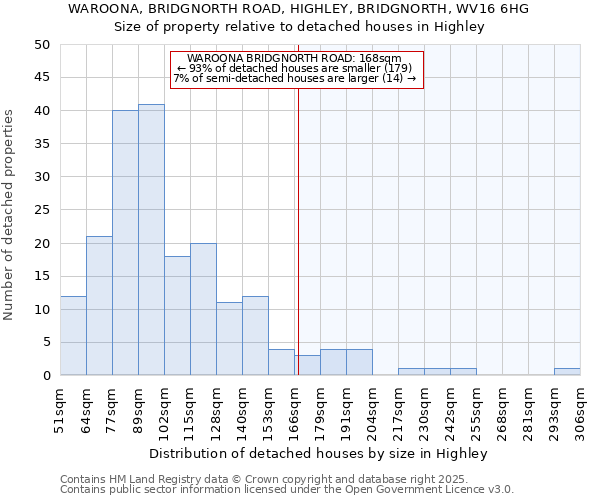 WAROONA, BRIDGNORTH ROAD, HIGHLEY, BRIDGNORTH, WV16 6HG: Size of property relative to detached houses in Highley