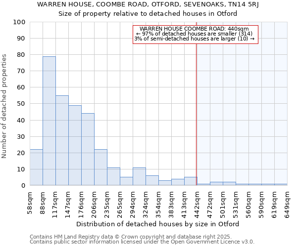 WARREN HOUSE, COOMBE ROAD, OTFORD, SEVENOAKS, TN14 5RJ: Size of property relative to detached houses in Otford