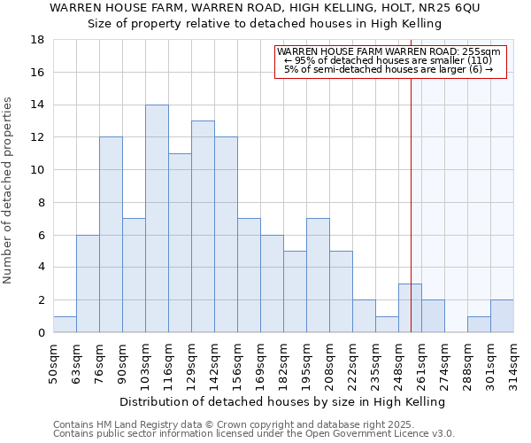 WARREN HOUSE FARM, WARREN ROAD, HIGH KELLING, HOLT, NR25 6QU: Size of property relative to detached houses in High Kelling