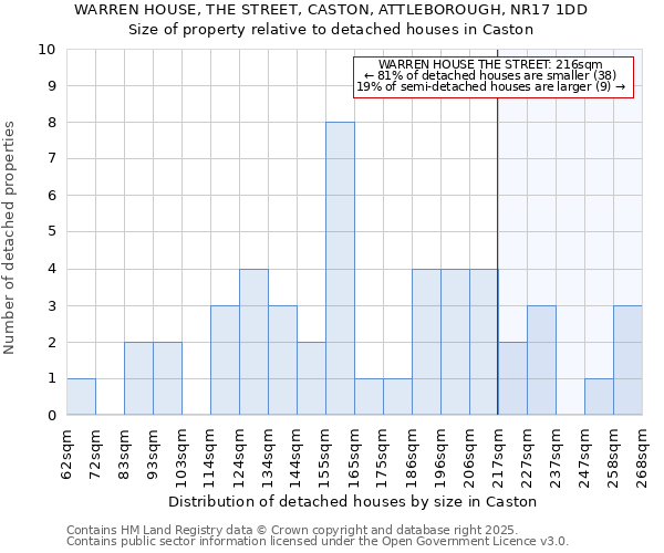 WARREN HOUSE, THE STREET, CASTON, ATTLEBOROUGH, NR17 1DD: Size of property relative to detached houses in Caston