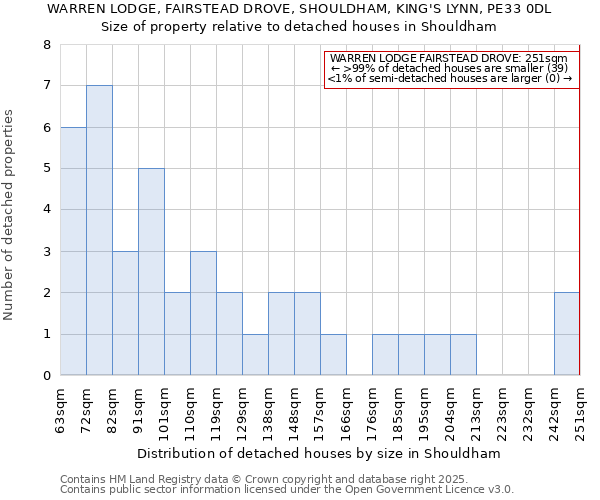 WARREN LODGE, FAIRSTEAD DROVE, SHOULDHAM, KING'S LYNN, PE33 0DL: Size of property relative to detached houses in Shouldham