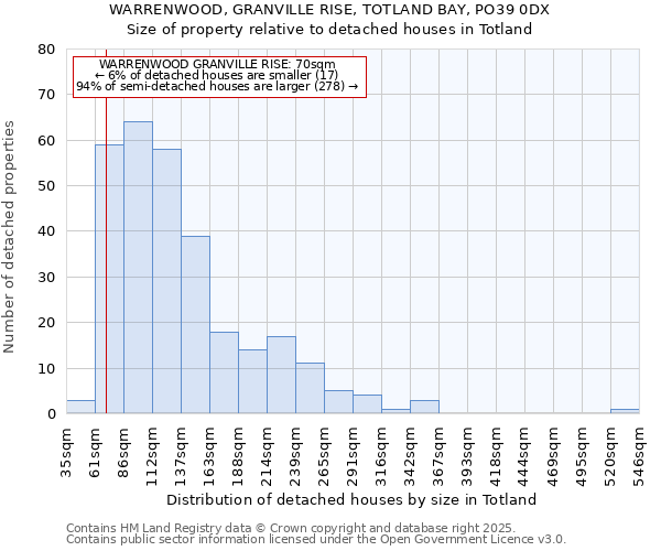 WARRENWOOD, GRANVILLE RISE, TOTLAND BAY, PO39 0DX: Size of property relative to detached houses in Totland