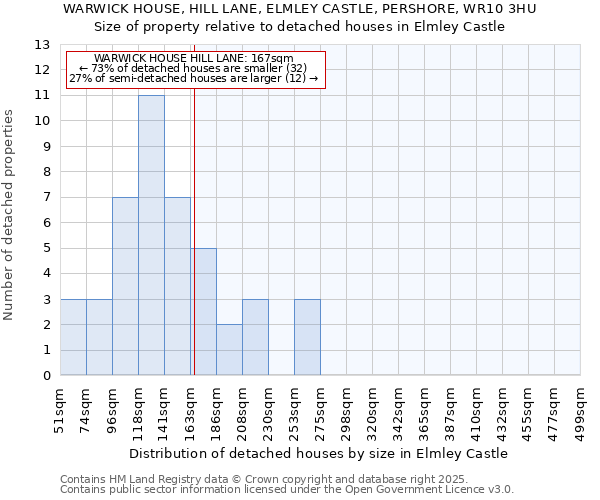 WARWICK HOUSE, HILL LANE, ELMLEY CASTLE, PERSHORE, WR10 3HU: Size of property relative to detached houses in Elmley Castle