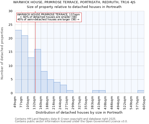 WARWICK HOUSE, PRIMROSE TERRACE, PORTREATH, REDRUTH, TR16 4JS: Size of property relative to detached houses in Portreath