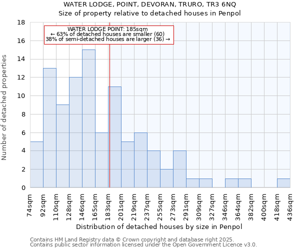 WATER LODGE, POINT, DEVORAN, TRURO, TR3 6NQ: Size of property relative to detached houses in Penpol