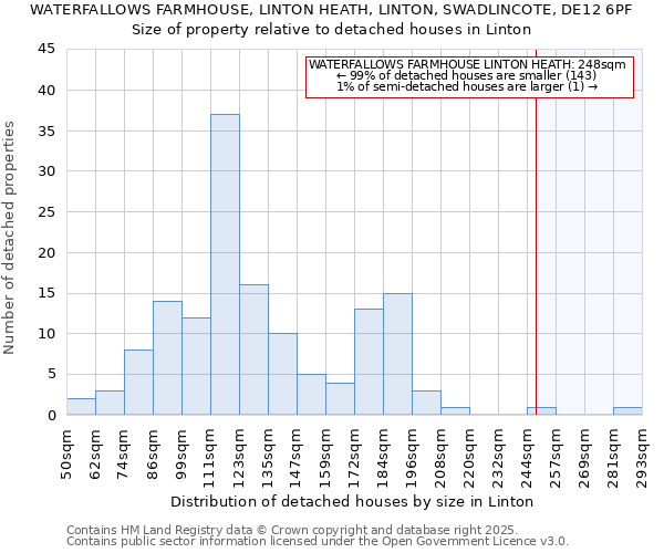 WATERFALLOWS FARMHOUSE, LINTON HEATH, LINTON, SWADLINCOTE, DE12 6PF: Size of property relative to detached houses in Linton