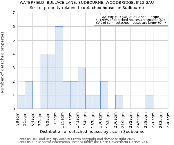 WATERFIELD, BULLACE LANE, SUDBOURNE, WOODBRIDGE, IP12 2AU: Size of property relative to detached houses in Sudbourne