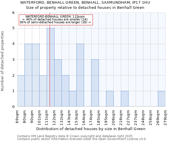 WATERFORD, BENHALL GREEN, BENHALL, SAXMUNDHAM, IP17 1HU: Size of property relative to detached houses in Benhall Green