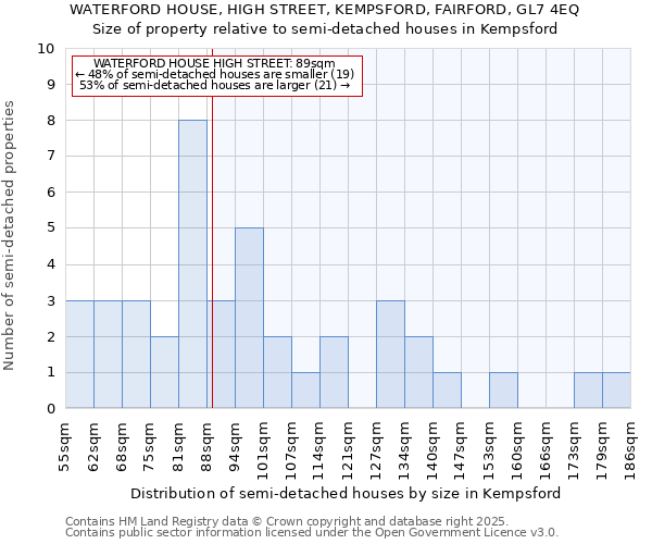 WATERFORD HOUSE, HIGH STREET, KEMPSFORD, FAIRFORD, GL7 4EQ: Size of property relative to detached houses in Kempsford