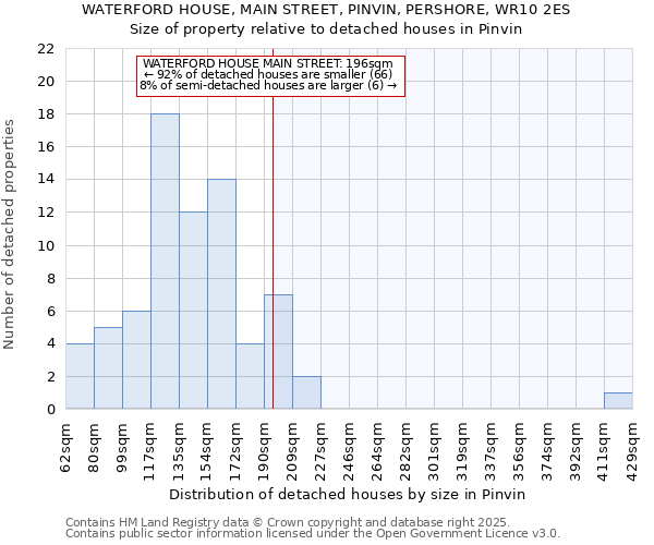 WATERFORD HOUSE, MAIN STREET, PINVIN, PERSHORE, WR10 2ES: Size of property relative to detached houses in Pinvin