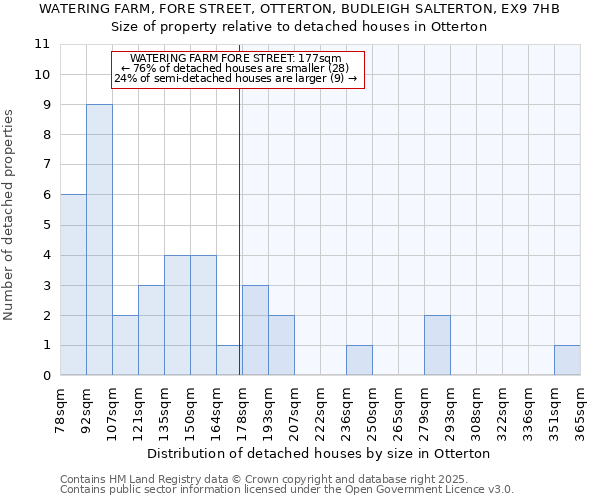 WATERING FARM, FORE STREET, OTTERTON, BUDLEIGH SALTERTON, EX9 7HB: Size of property relative to detached houses in Otterton