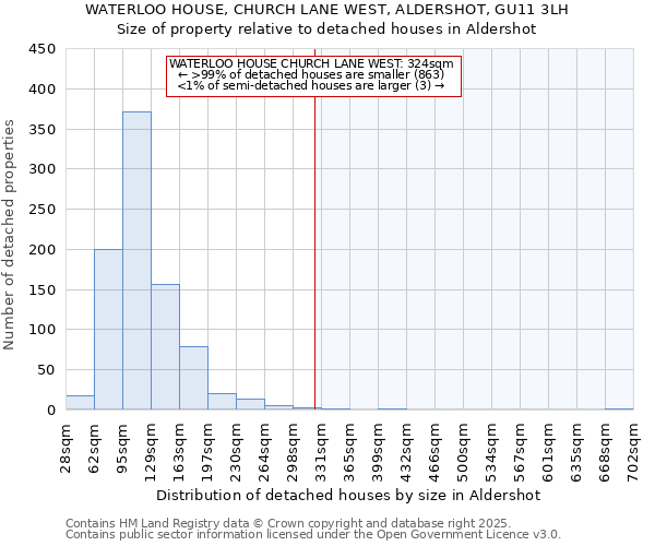 WATERLOO HOUSE, CHURCH LANE WEST, ALDERSHOT, GU11 3LH: Size of property relative to detached houses in Aldershot