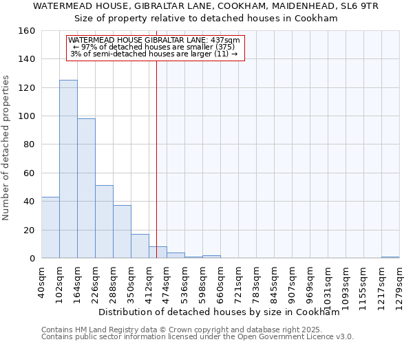 WATERMEAD HOUSE, GIBRALTAR LANE, COOKHAM, MAIDENHEAD, SL6 9TR: Size of property relative to detached houses in Cookham