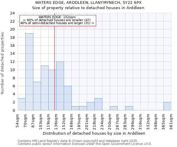 WATERS EDGE, ARDDLEEN, LLANYMYNECH, SY22 6PX: Size of property relative to detached houses in Arddleen