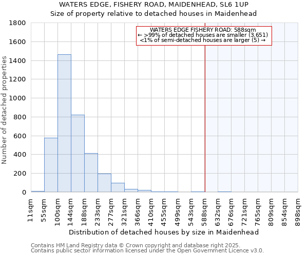 WATERS EDGE, FISHERY ROAD, MAIDENHEAD, SL6 1UP: Size of property relative to detached houses in Maidenhead