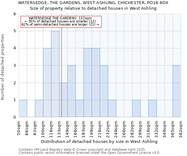 WATERSEDGE, THE GARDENS, WEST ASHLING, CHICHESTER, PO18 8DX: Size of property relative to detached houses in West Ashling