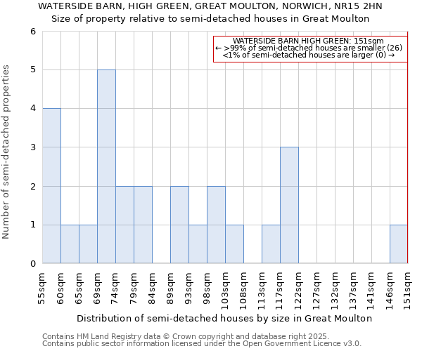 WATERSIDE BARN, HIGH GREEN, GREAT MOULTON, NORWICH, NR15 2HN: Size of property relative to detached houses in Great Moulton