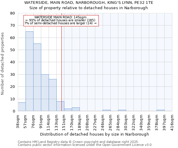 WATERSIDE, MAIN ROAD, NARBOROUGH, KING'S LYNN, PE32 1TE: Size of property relative to detached houses in Narborough