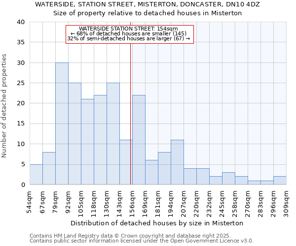 WATERSIDE, STATION STREET, MISTERTON, DONCASTER, DN10 4DZ: Size of property relative to detached houses in Misterton