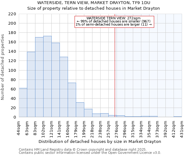 WATERSIDE, TERN VIEW, MARKET DRAYTON, TF9 1DU: Size of property relative to detached houses in Market Drayton