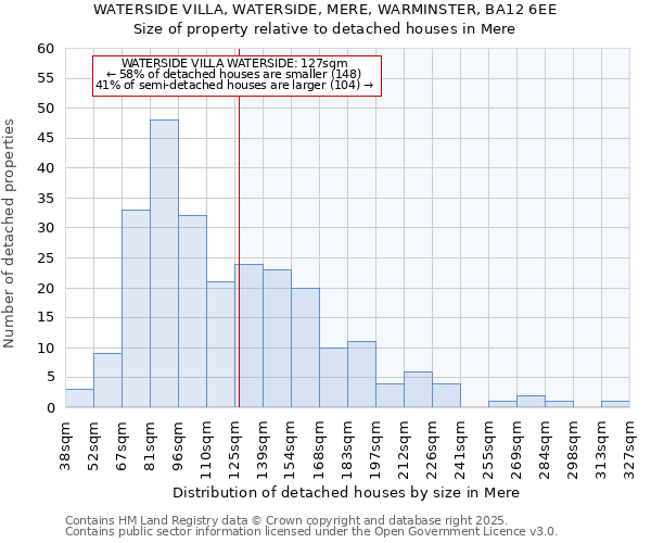 WATERSIDE VILLA, WATERSIDE, MERE, WARMINSTER, BA12 6EE: Size of property relative to detached houses in Mere