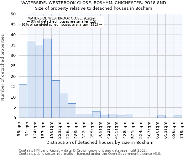 WATERSIDE, WESTBROOK CLOSE, BOSHAM, CHICHESTER, PO18 8ND: Size of property relative to detached houses in Bosham