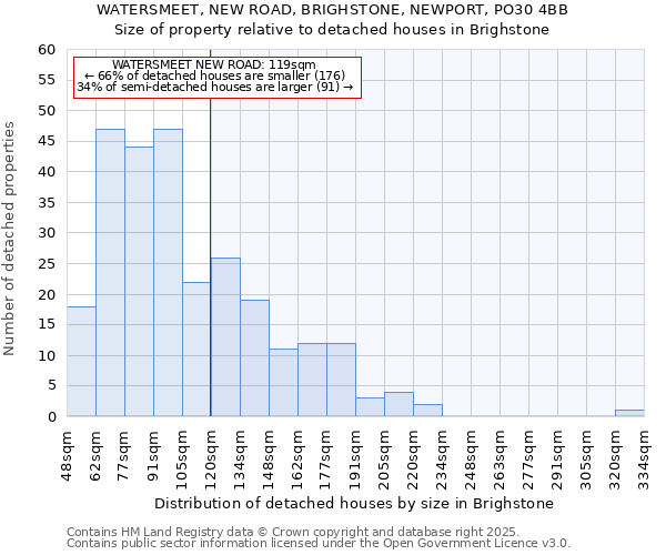 WATERSMEET, NEW ROAD, BRIGHSTONE, NEWPORT, PO30 4BB: Size of property relative to detached houses in Brighstone