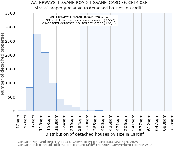 WATERWAYS, LISVANE ROAD, LISVANE, CARDIFF, CF14 0SF: Size of property relative to detached houses in Cardiff