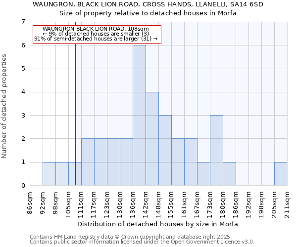 WAUNGRON, BLACK LION ROAD, CROSS HANDS, LLANELLI, SA14 6SD: Size of property relative to detached houses in Morfa