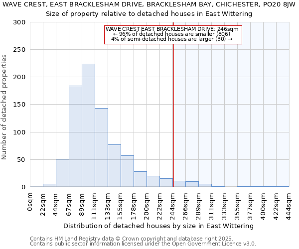 WAVE CREST, EAST BRACKLESHAM DRIVE, BRACKLESHAM BAY, CHICHESTER, PO20 8JW: Size of property relative to detached houses in East Wittering