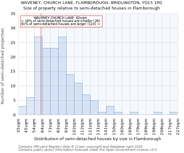 WAVENEY, CHURCH LANE, FLAMBOROUGH, BRIDLINGTON, YO15 1PG: Size of property relative to detached houses in Flamborough