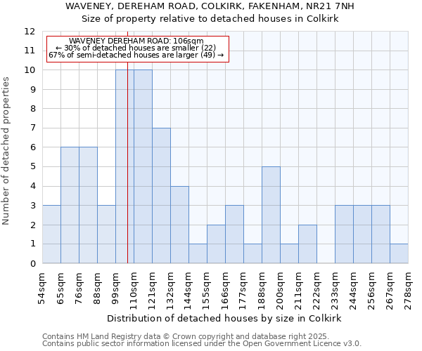 WAVENEY, DEREHAM ROAD, COLKIRK, FAKENHAM, NR21 7NH: Size of property relative to detached houses in Colkirk