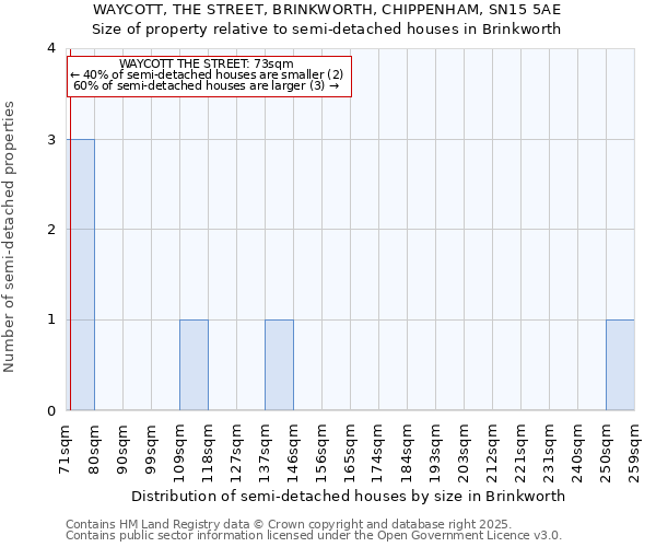 WAYCOTT, THE STREET, BRINKWORTH, CHIPPENHAM, SN15 5AE: Size of property relative to detached houses in Brinkworth