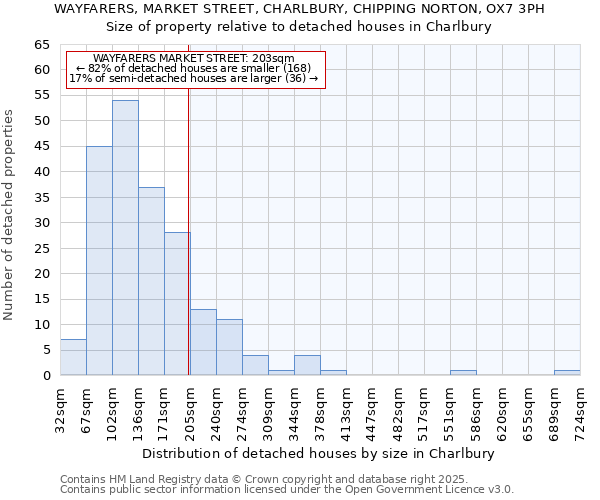 WAYFARERS, MARKET STREET, CHARLBURY, CHIPPING NORTON, OX7 3PH: Size of property relative to detached houses in Charlbury