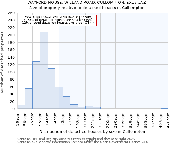 WAYFORD HOUSE, WILLAND ROAD, CULLOMPTON, EX15 1AZ: Size of property relative to detached houses in Cullompton