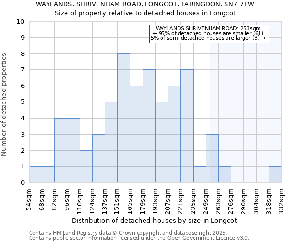 WAYLANDS, SHRIVENHAM ROAD, LONGCOT, FARINGDON, SN7 7TW: Size of property relative to detached houses in Longcot