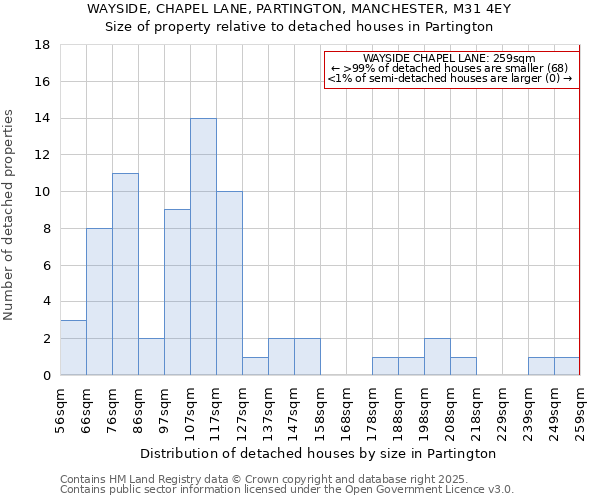 WAYSIDE, CHAPEL LANE, PARTINGTON, MANCHESTER, M31 4EY: Size of property relative to detached houses in Partington