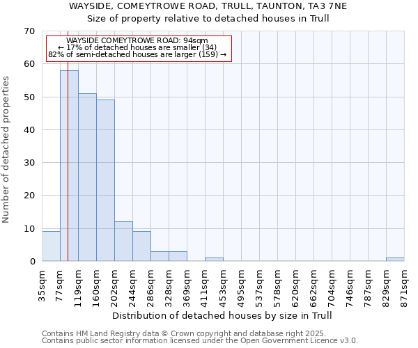 WAYSIDE, COMEYTROWE ROAD, TRULL, TAUNTON, TA3 7NE: Size of property relative to detached houses in Trull