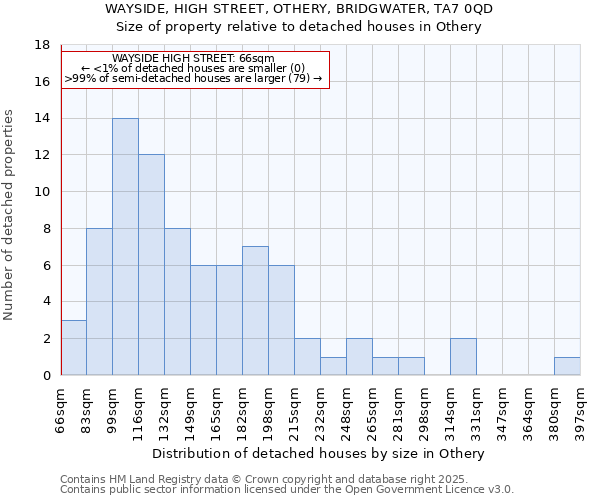 WAYSIDE, HIGH STREET, OTHERY, BRIDGWATER, TA7 0QD: Size of property relative to detached houses in Othery