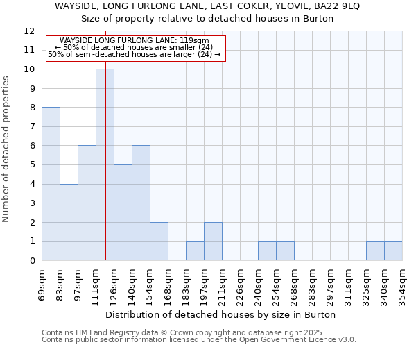 WAYSIDE, LONG FURLONG LANE, EAST COKER, YEOVIL, BA22 9LQ: Size of property relative to detached houses in Burton